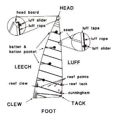 Parts of the Mainsail