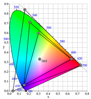 Colour Spaces graph for sRGB, Adobe RGB, and Prophoto 